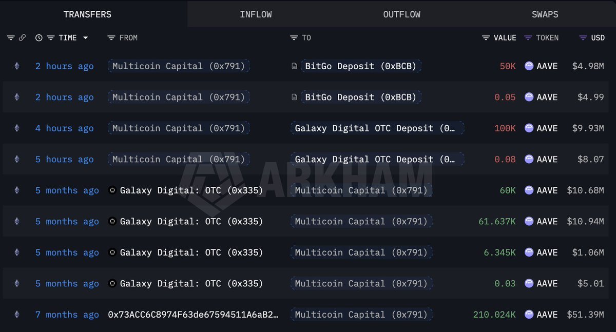 ภาพสกรีนช็อตจากแพลตฟอร์ม Arkham แสดงรายการการโอนเหรียญ AAVE ของ Multicoin Capital รวมถึงการรับเหรียญจาก Galaxy Digital OTC และการโอนออกไปยัง BitGo