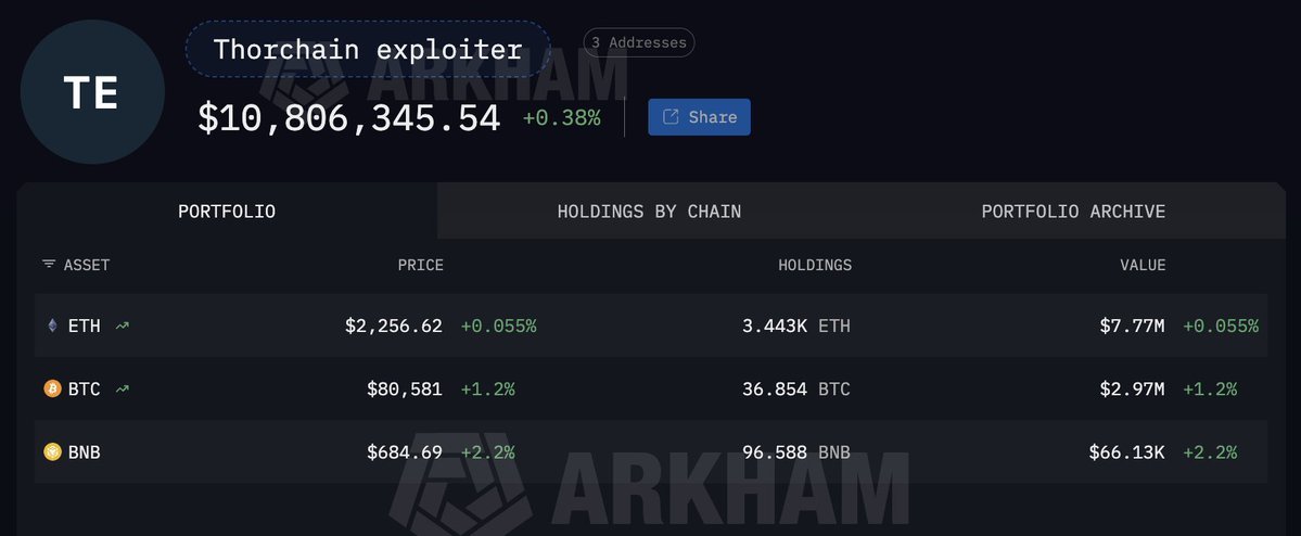 ภาพหน้าจอแดชบอร์ดแสดงพอร์ตโฟลิโอของ'Thorchain exploiter' ซึ่งมีมูลค่ารวมกว่า 10 ล้านดอลลาร์ โดยมีสินทรัพย์เป็น ETH, BTC และ BNB