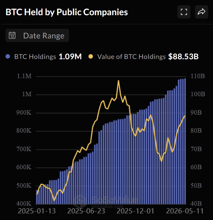 กราฟแสดงจำนวน Bitcoin ที่บริษัทมหาชนทั่วโลกถือครอง ซึ่งปัจจุบันอยู่ที่ 1.09 ล้าน BTC และมูลค่ารวม 88.53 พันล้านดอลลาร์สหรัฐฯ โดยแสดงแนวโน้มการเพิ่มขึ้นของการถือครอง Bitcoin
