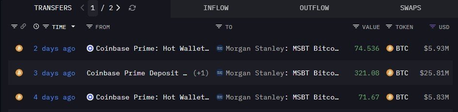 ภาพสกรีนช็อตแสดงรายการโอน Bitcoin จำนวน 467.286 BTC จาก Coinbase Prime ไปยัง Morgan Stanley ในช่วง 4 วันที่ผ่านมา ซึ่งมีมูลค่ารวมประมาณ 37.57 ล้านดอลลาร์สหรัฐฯ