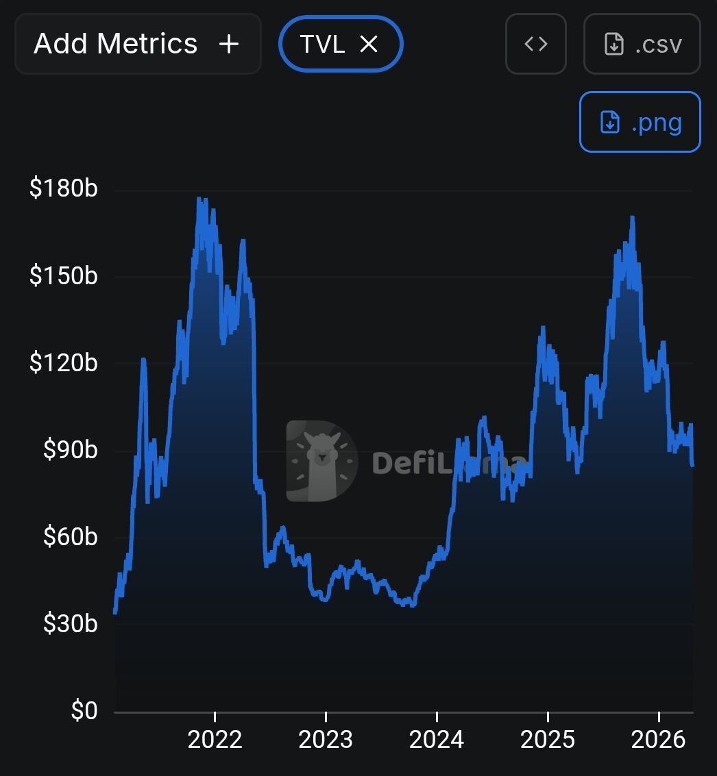 กราฟแสดง Total Value Locked (TVL) ใน DeFi จาก DefiLlama ตั้งแต่ปี 2022 ถึง 2026