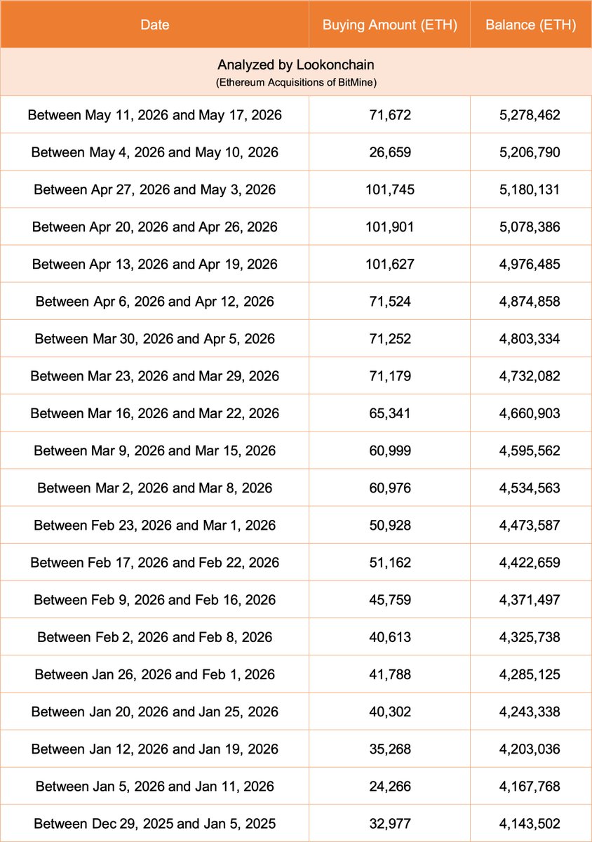 ตารางแสดงปริมาณ ETH ที่ BitMine ซื้อรายสัปดาห์และยอดคงเหลือ ETH ทั้งหมด ตั้งแต่ปลายปี 2025 ถึงพฤษภาคม 2026