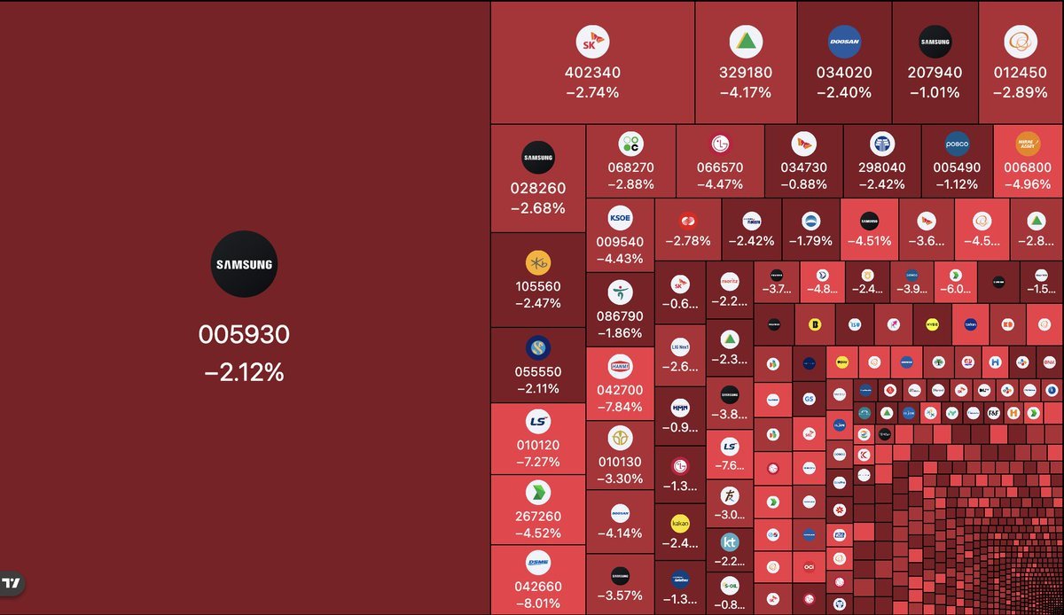 ภาพแสดงตลาดหุ้นเกาหลีใต้ในรูปแบบ Treemap ที่แสดงการลดลงของราคาหุ้นบริษัทต่างๆ โดยหุ้น Samsung (005930) ร่วงลง 2.12%