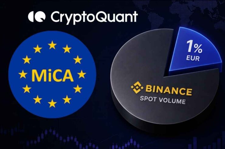 CryptoQuant เผยยอดเทรดยูโรมีแค่ 1% บน Binance เซ่นพิษกฎหมายคุมคริปโต MiCA