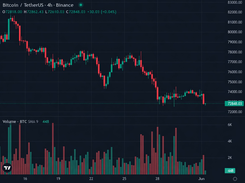 BTC 4H price chart