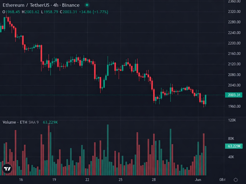ETH 4H price chart