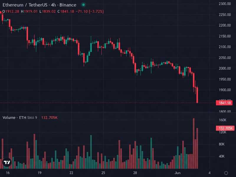 ETH 4H price chart