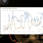 Glassnode เผยดัชนีสัญญาณวัฏจักร Altcoin เริ่มกลับเข้าสู่สถานะ Altcoin Season อีกครั้ง