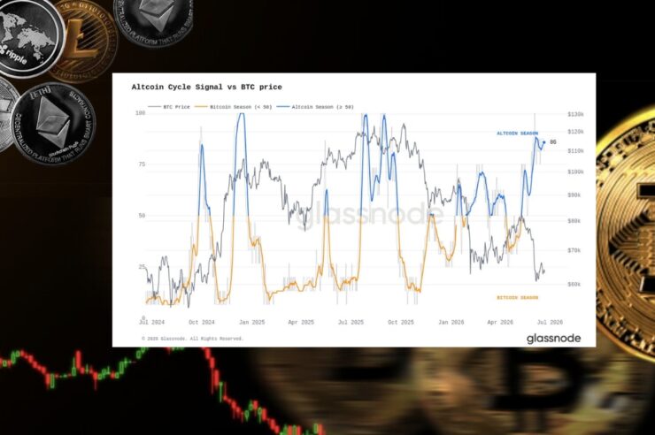 Glassnode เผยดัชนีสัญญาณวัฏจักร Altcoin เริ่มกลับเข้าสู่สถานะ Altcoin Season อีกครั้ง