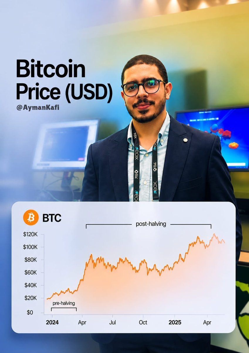 กราฟราคา Bitcoin ช่วง pre-halving และ post-halving ปี 2024-2025
