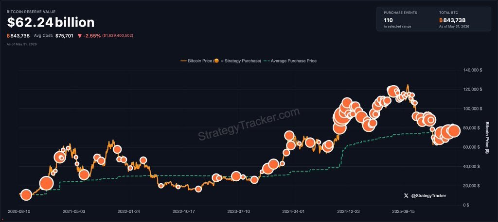 กราฟจาก StrategyTracker.com แสดงราคา Bitcoin, จุดเข้าซื้อตามกลยุทธ์, ราคาซื้อเฉลี่ย และมูลค่าสำรอง Bitcoin 62.24 พันล้านดอลลาร์ โดยถือครอง 843,738 BTC ณ วันที่ 31 พฤษภาคม 2026