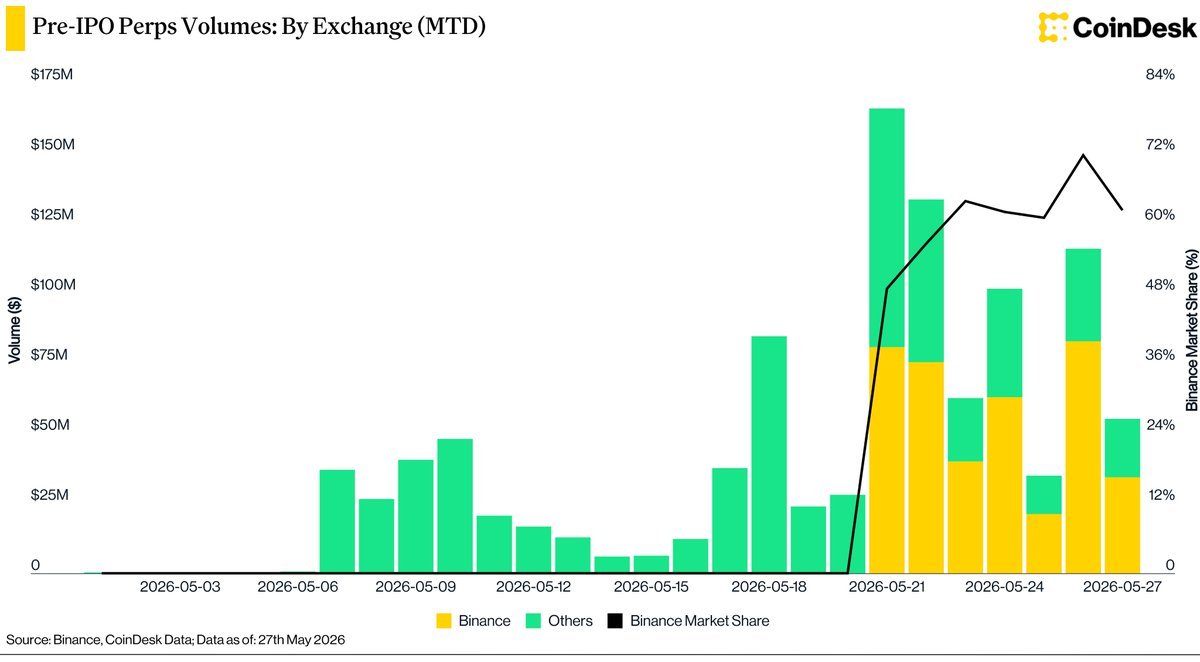 กราฟแสดงปริมาณการซื้อขาย Pre-IPO Perps รายวัน แยกตาม Exchange โดยมี Binance (สีเหลือง) และ Others (สีเขียว) รวมถึงส่วนแบ่งตลาดของ Binance (เส้นสีดำ) ตั้งแต่วันที่ 3 ถึง 27 พฤษภาคม 2026