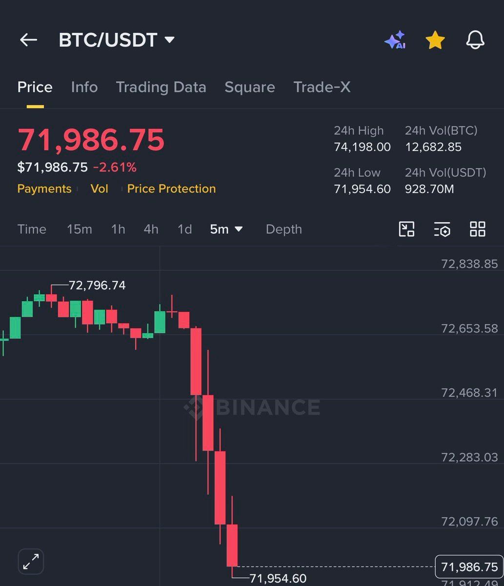กราฟแสดงราคา Bitcoin (BTC/USDT) บน Binance ที่ดิ่งลงอย่างรวดเร็ว โดยราคาปัจจุบันอยู่ที่ 71,986.75 ดอลลาร์สหรัฐฯ และทำจุดต่ำสุดที่ 71,954.60 ดอลลาร์สหรัฐฯ