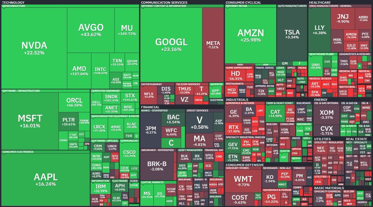 แผนภาพ Treemap แสดงการเคลื่อนไหวของหุ้นในดัชนี S&P 500 โดยแต่ละกล่องแทนหุ้นแต่ละตัวและขนาดของการเปลี่ยนแปลงราคา พร้อมแสดงเปอร์เซ็นต์การเพิ่มขึ้นของหุ้นเทคโนโลยี ยา และภาค อื่นๆ ที่ขับเคลื่อนการพุ่งขึ้นของดัชนี