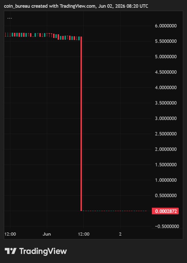 กราฟแสดงราคา TSR/USDT ที่ร่วงลงจาก 5.8 ล้านดอลลาร์เหลือเพียง 0.0002872 หลังจากเหตุแฮกเสก 99 ล้านโทเคน