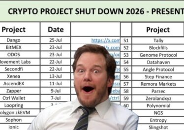สะเทือนทั้งตลาด 63 โปรเจกต์คริปโต ประกาศปิดตัวในปี 2026