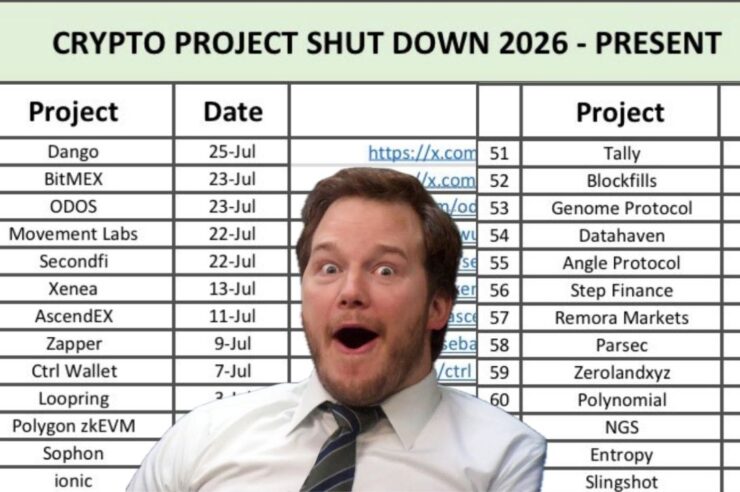 สะเทือนทั้งตลาด 63 โปรเจกต์คริปโต ประกาศปิดตัวในปี 2026