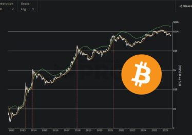 เจาะลึก Bitcoin ปี 2026 ส่องวัฏจักร 4 ปีและสถานะปัจจุบันผ่านกราฟ Pi Cycle