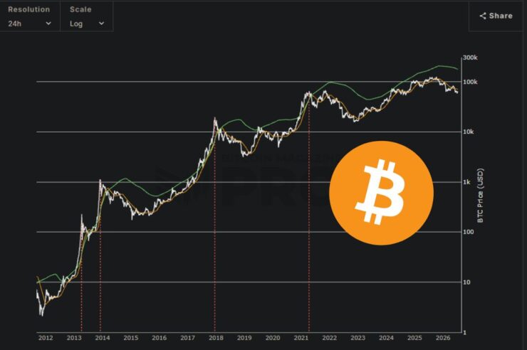 เจาะลึก Bitcoin ปี 2026 ส่องวัฏจักร 4 ปีและสถานะปัจจุบันผ่านกราฟ Pi Cycle