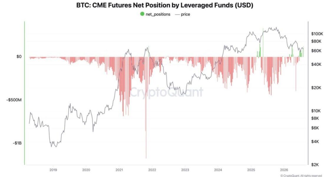 Cryptoquant เผยกองทุนเฮดจ์ฟันด์กลับมาเปิด Long Bitcoin ในรอบหลายปี