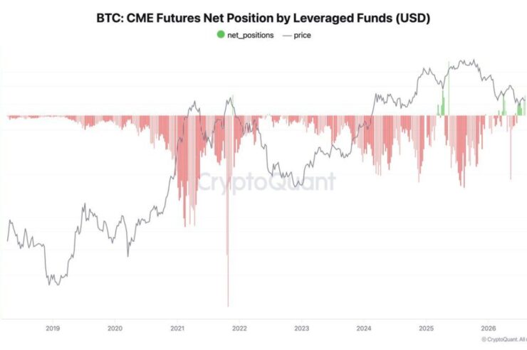 Cryptoquant เผยกองทุนเฮดจ์ฟันด์กลับมาเปิด Long Bitcoin ในรอบหลายปี
