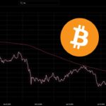 Bitcoin พุ่งทะลุเส้นค่าเฉลี่ย 200 วันครั้งแรกในรอบ 9 เดือน ลุ้นทะยานแตะ $100,000 สิ้นปีนี้