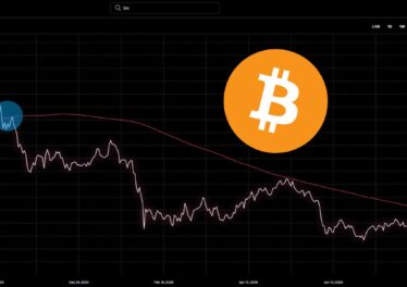 Bitcoin พุ่งทะลุเส้นค่าเฉลี่ย 200 วันครั้งแรกในรอบ 9 เดือน ลุ้นทะยานแตะ $100,000 สิ้นปีนี้
