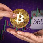 Bitcoin จ่อครบ 365 วันไม่ทำสถิติใหม่ ! นักวิเคราะห์ชี้ การพุ่งสู่ ATH ใหม่อาจเร็วขึ้นกว่าเดิม