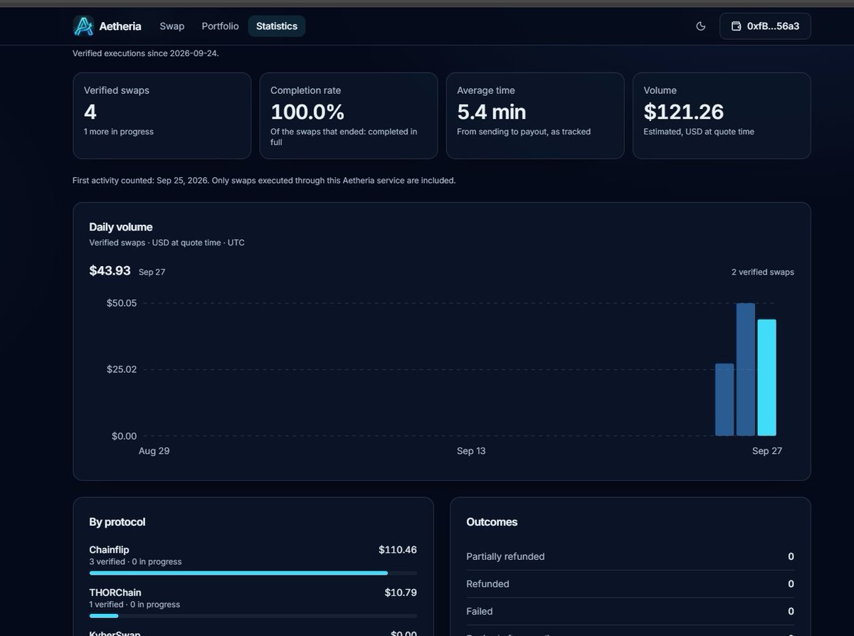 หน้าสถิติของ Aetheria แสดงการแลกเปลี่ยนข้ามเชนผ่าน Chainflip และ THORChain