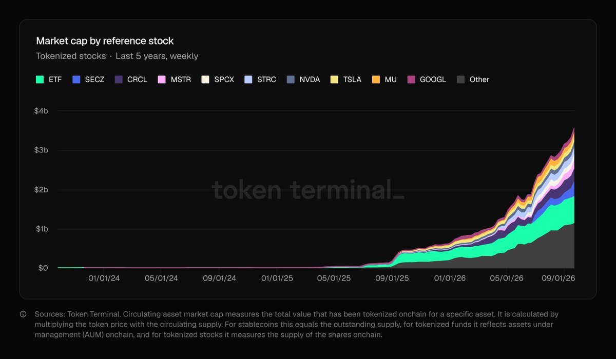 กราฟมูลค่าตลาดหุ้นโทเคนแยกตามหุ้นอ้างอิง จาก Token Terminal