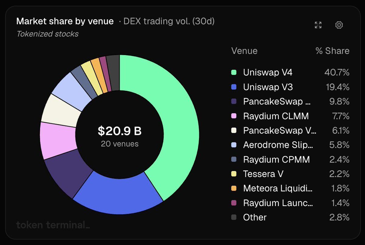 แผนภูมิแสดงส่วนแบ่งปริมาณการซื้อขายหุ้น Tokenized บน DEX ในช่วง 30 วันที่ผ่านมา ซึ่ง Uniswap ครองส่วนแบ่งรวมกว่า 60%
