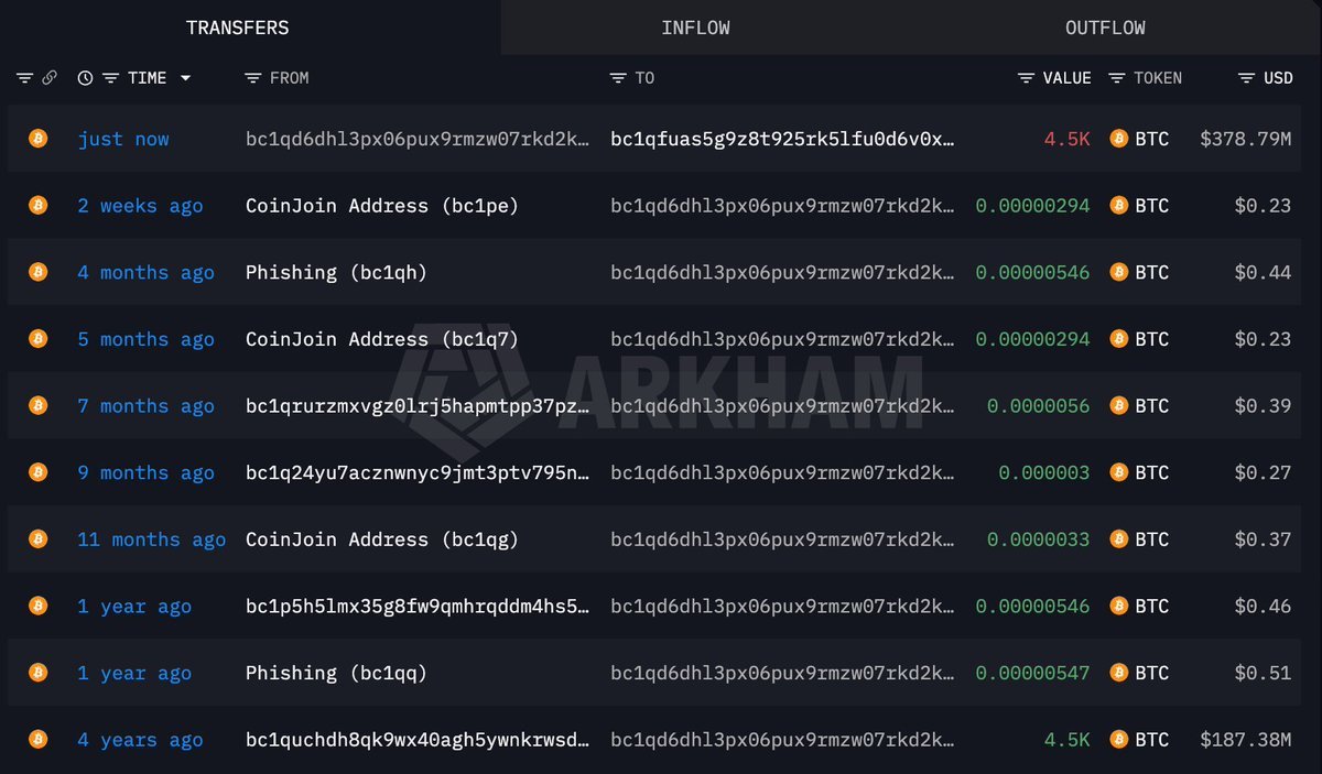 ข้อมูลธุรกรรมบนเชนจาก Arkham แสดงการโอน 4,500 BTC มูลค่ากว่า 378 ล้านดอลลาร์ หลังจากกระเป๋าเงินไม่มีความเคลื่อนไหวมานานกว่า 4 ปี