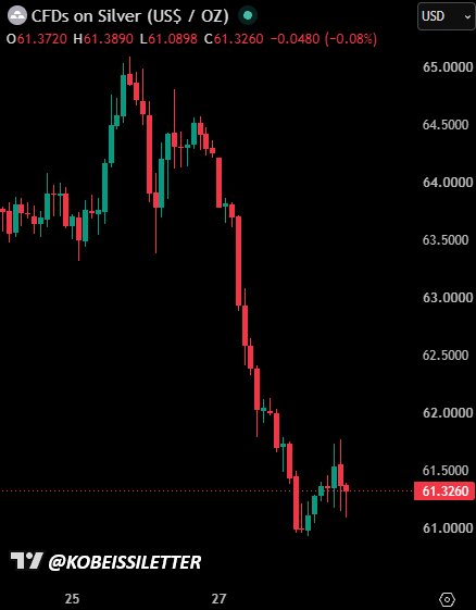 กราฟแสดงราคาเงิน (Silver CFD) ที่ดิ่งลงอย่างรวดเร็วสู่ระดับประมาณ 61.32 ดอลลาร์ต่อออนซ์