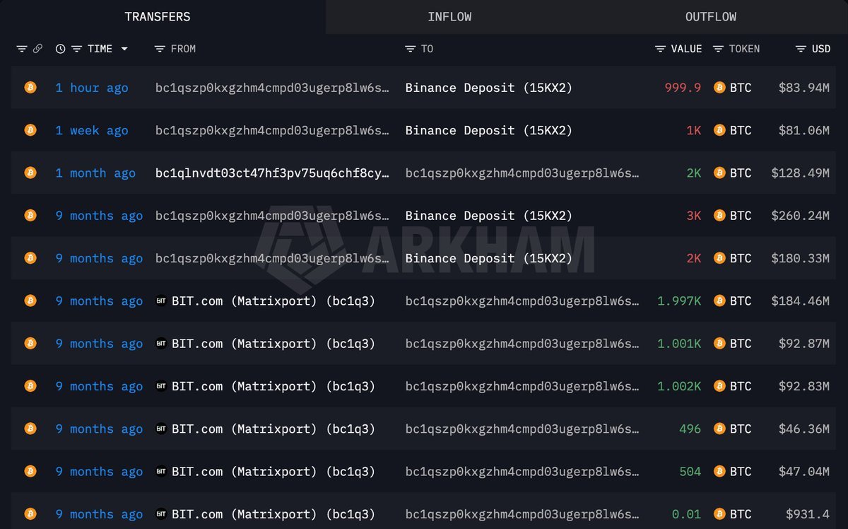ภาพบันทึกธุรกรรมบนบล็อกเชนจาก Arkham เผยการโอน Bitcoin จำนวนเกือบ 1,000 BTC ไปยัง Binance จากวอลเล็ตที่เชื่อมโยงกับ Matrixport