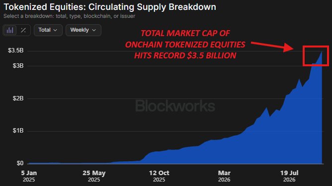 กราฟแสดงมูลค่าตลาดรวมของหุ้นโทเคนไนซ์ (Tokenized Equities) บนบล็อกเชนที่พุ่งแตะระดับสูงสุดใหม่เป็นประวัติการณ์ที่ 3.5 พันล้านดอลลาร์