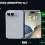 ดับฝันสาวก? นักลงทุนคริปโตฟันธง Apple จะไม่วางขาย iPhone จอพับในงานวันนี้ 