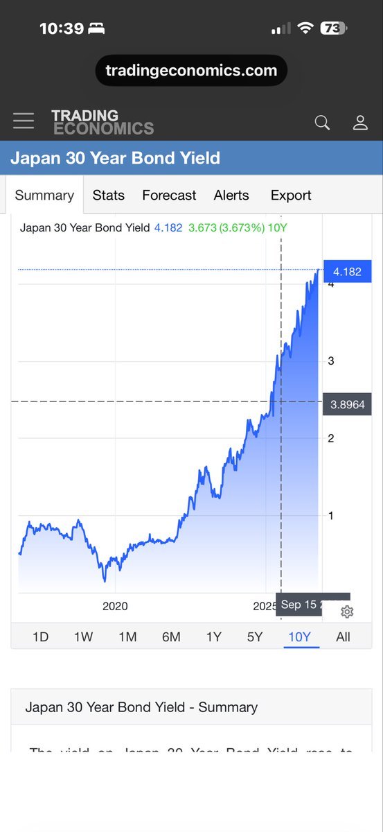 กราฟผลตอบแทนพันธบัตรญี่ปุ่นอายุ 30 ปี แตะ 4.182%