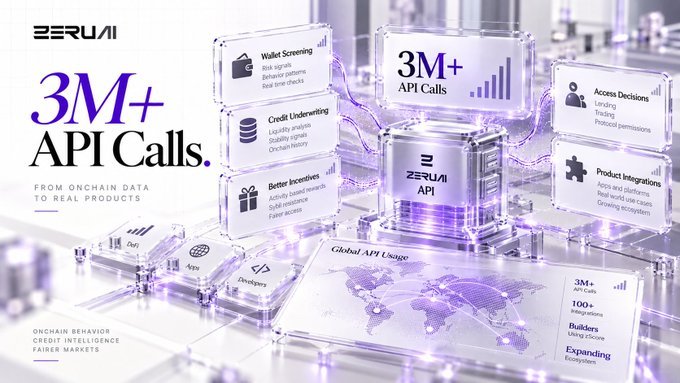 ZeruAI API ถูกเรียกใช้กว่า 3 ล้านครั้ง ใช้คัดกรองกระเป๋า ปล่อยสินเชื่อ และตัดสินสิทธิ์เข้าถึง