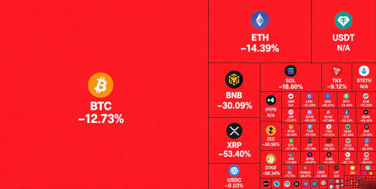 แผนที่ตลาดคริปโตสีแดงในวันที่มีการล้างพอร์ตครั้งใหญ่