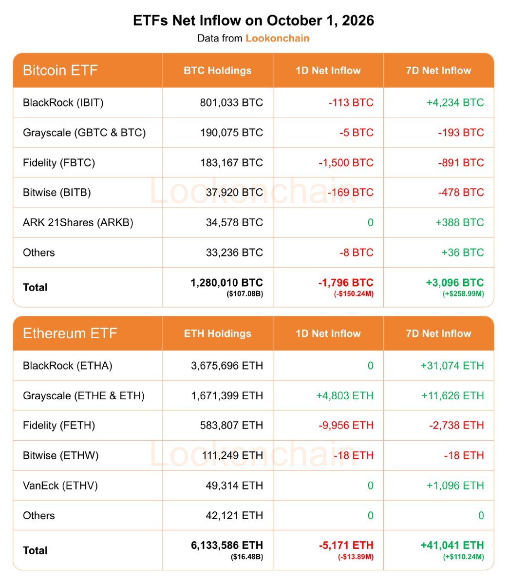 ตารางสรุปข้อมูลการไหลเข้าออกสุทธิของกองทุน Bitcoin ETF และ Ethereum ETF จาก Lookonchain
