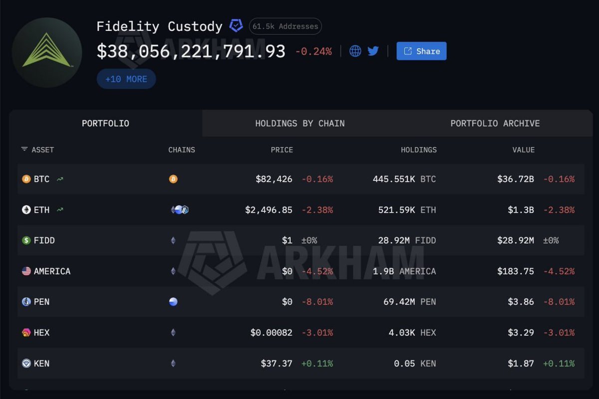 สกรีนช็อตแดชบอร์ด Fidelity Custody แสดงสถานะการถือครอง Bitcoin 445.551K BTC มูลค่า $36.72B, Ethereum 521.59K ETH มูลค่า $1.3B และสินทรัพย์ดิจิทัลอื่น ๆ