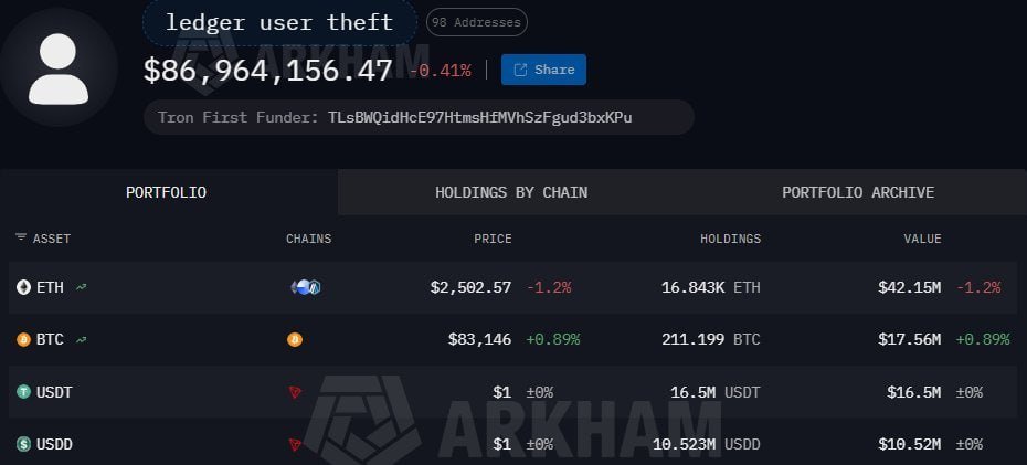 สกรีนช็อตพอร์ตโฟลิโอของกระเป๋า Ledger ที่ถูกแฮก แสดงมูลค่ารวม $86,964,156.47 พร้อมรายละเอียดการถือครองสินทรัพย์ดิจิทัล ETH, BTC, USDT และ USDD