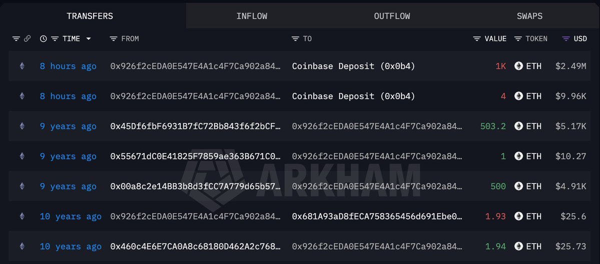 สกรีนช็อตจากบล็อกเชนเอกซ์พลอเรอร์แสดงการโอน ETH จำนวน 503.2, 500, 1.93, และ 1.94 เหรียญ เข้าสู่ Coinbase Deposit โดยกิจกรรมนี้เกิดขึ้น 8-10 ปีที่ผ่านมา โดยมูลค่าทั้งสิ้นรวมกว่า 7 ล้านดอลลาร์