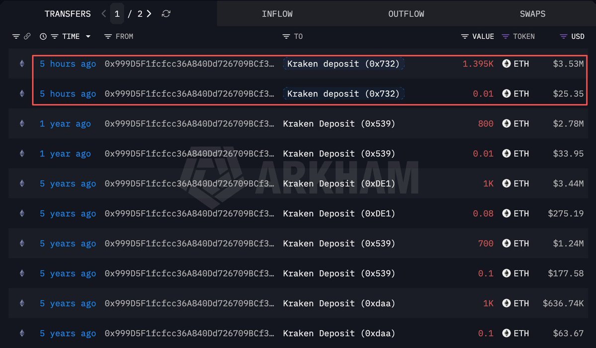 สกรีนช็อตบันทึกการโอน Ethereum จากสำนักงาน Ethereum Foundation เข้า Kraken แสดงรายการโอน 4,393 ETH (มูลค่า 11.13 ล้านดอลลาร์) ที่เกิดขึ้น 5 ชั่วโมงที่แล้ว พร้อมรายละเอียดที่อยู่กระเป๋า ตัวเลขและมูลค่า USD