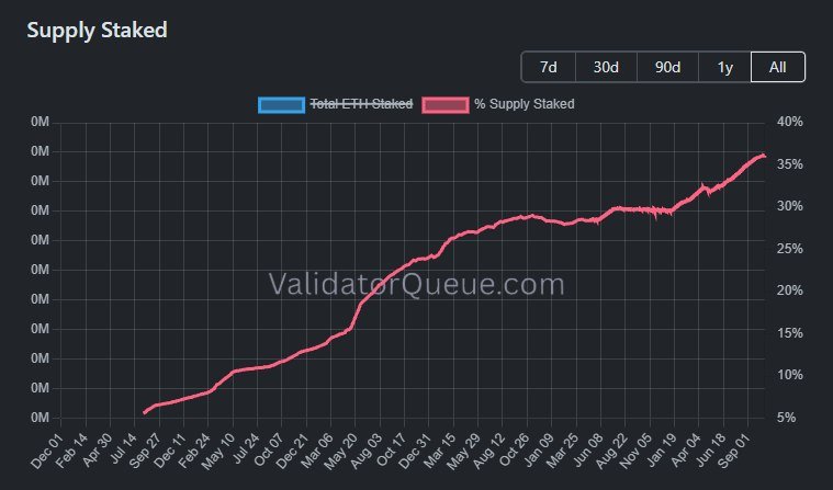 กราฟแสดงอัตราส่วนของ Ethereum ที่ถูก Stake เทียบกับอุปทานทั้งหมด ซึ่งเพิ่มขึ้นจาก 8% เมื่อเดือนมิถุนายน 2023 ไปถึงระดับสูงสุด 36% ในเดือนกันยายน 2024